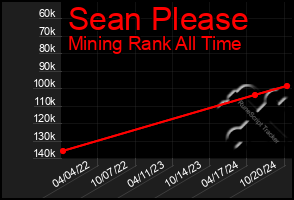 Total Graph of Sean Please