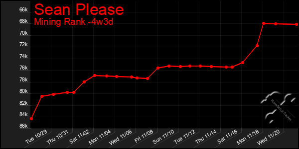 Last 31 Days Graph of Sean Please