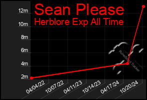 Total Graph of Sean Please