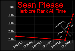 Total Graph of Sean Please