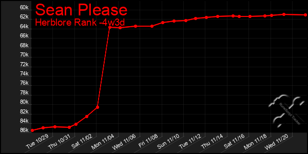 Last 31 Days Graph of Sean Please