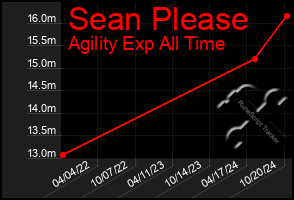 Total Graph of Sean Please