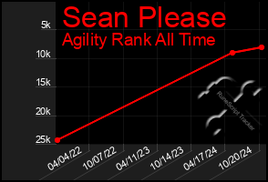 Total Graph of Sean Please