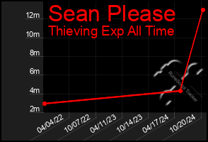 Total Graph of Sean Please