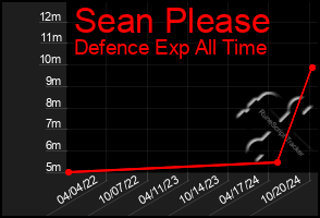 Total Graph of Sean Please