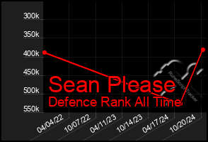 Total Graph of Sean Please