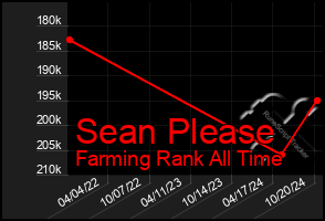 Total Graph of Sean Please