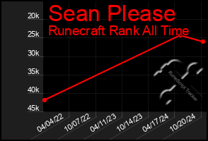 Total Graph of Sean Please