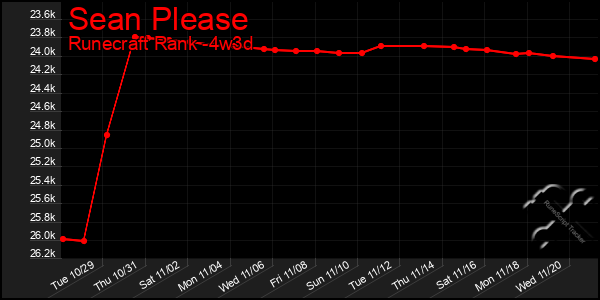 Last 31 Days Graph of Sean Please