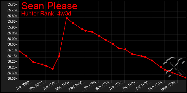 Last 31 Days Graph of Sean Please