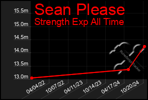 Total Graph of Sean Please