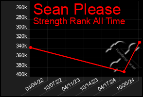 Total Graph of Sean Please