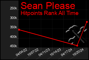 Total Graph of Sean Please