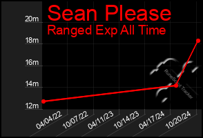 Total Graph of Sean Please