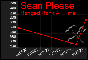 Total Graph of Sean Please