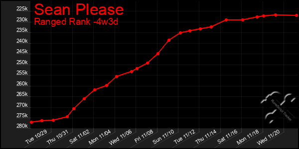 Last 31 Days Graph of Sean Please