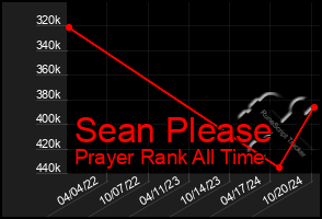 Total Graph of Sean Please