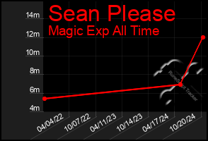 Total Graph of Sean Please