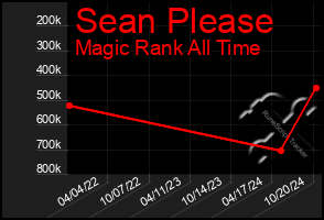 Total Graph of Sean Please