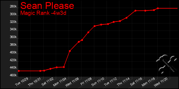 Last 31 Days Graph of Sean Please