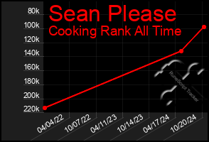 Total Graph of Sean Please