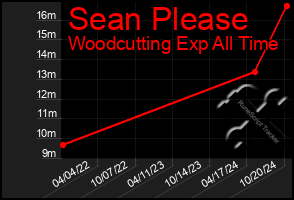 Total Graph of Sean Please