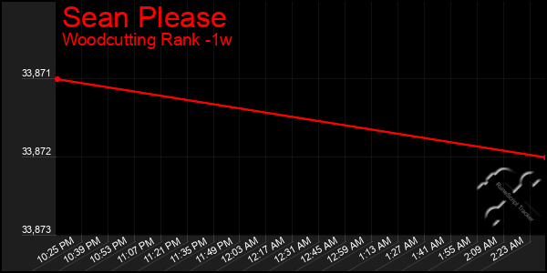 Last 7 Days Graph of Sean Please