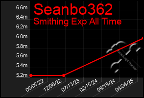 Total Graph of Seanbo362