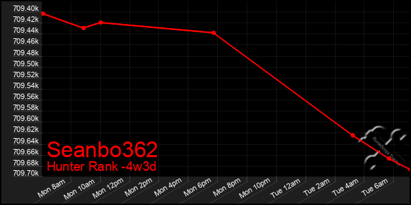 Last 31 Days Graph of Seanbo362