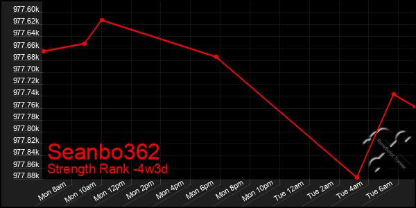 Last 31 Days Graph of Seanbo362