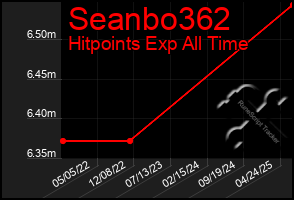 Total Graph of Seanbo362