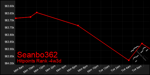 Last 31 Days Graph of Seanbo362