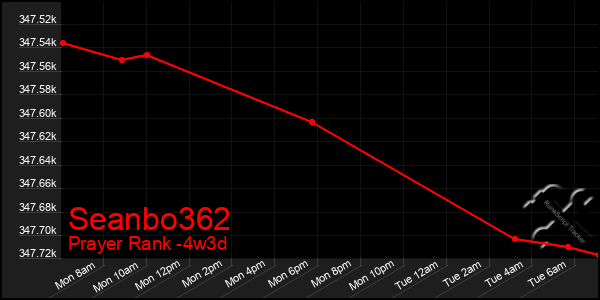 Last 31 Days Graph of Seanbo362