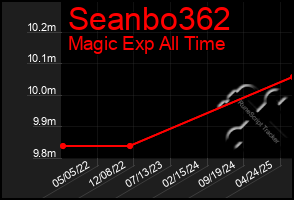 Total Graph of Seanbo362