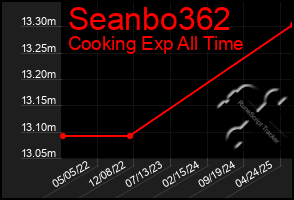 Total Graph of Seanbo362