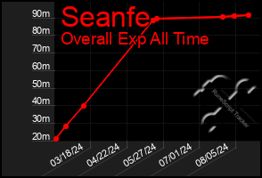 Total Graph of Seanfe