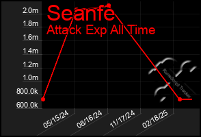 Total Graph of Seanfe