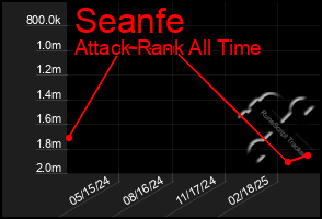 Total Graph of Seanfe