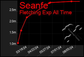 Total Graph of Seanfe