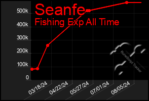 Total Graph of Seanfe