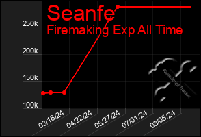 Total Graph of Seanfe