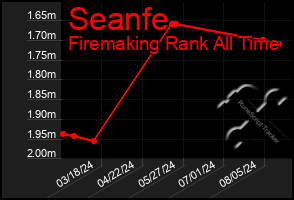 Total Graph of Seanfe