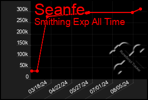 Total Graph of Seanfe