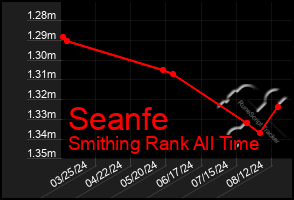 Total Graph of Seanfe