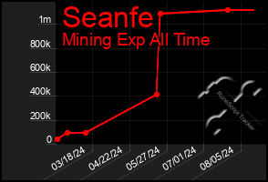 Total Graph of Seanfe