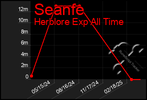 Total Graph of Seanfe