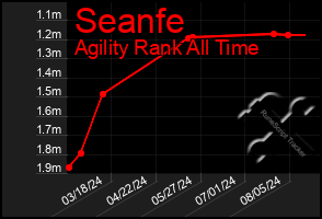 Total Graph of Seanfe