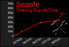 Total Graph of Seanfe