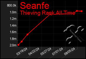 Total Graph of Seanfe