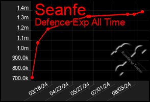 Total Graph of Seanfe